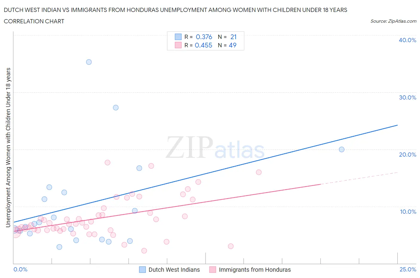 Dutch West Indian vs Immigrants from Honduras Unemployment Among Women with Children Under 18 years