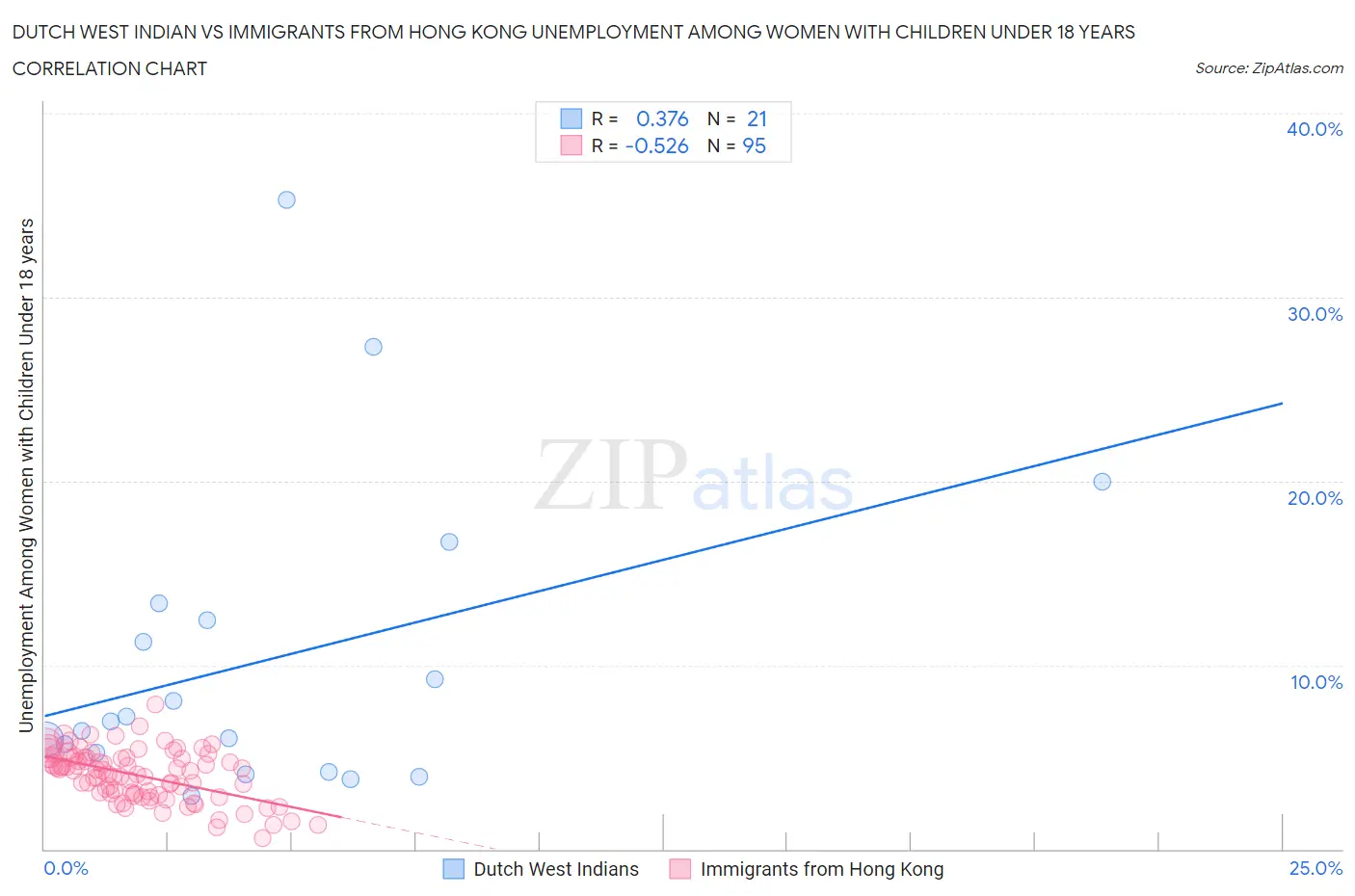 Dutch West Indian vs Immigrants from Hong Kong Unemployment Among Women with Children Under 18 years