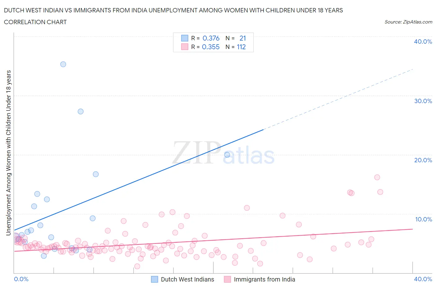 Dutch West Indian vs Immigrants from India Unemployment Among Women with Children Under 18 years
