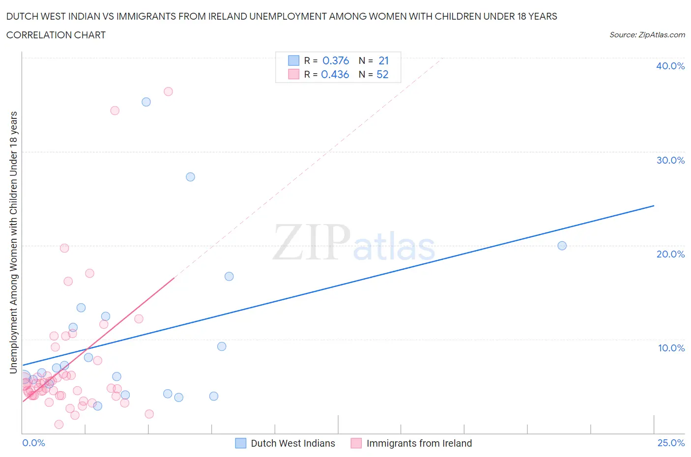 Dutch West Indian vs Immigrants from Ireland Unemployment Among Women with Children Under 18 years