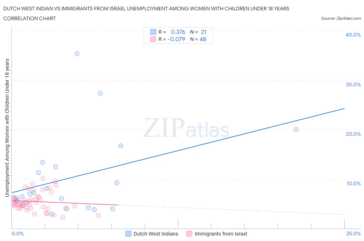 Dutch West Indian vs Immigrants from Israel Unemployment Among Women with Children Under 18 years