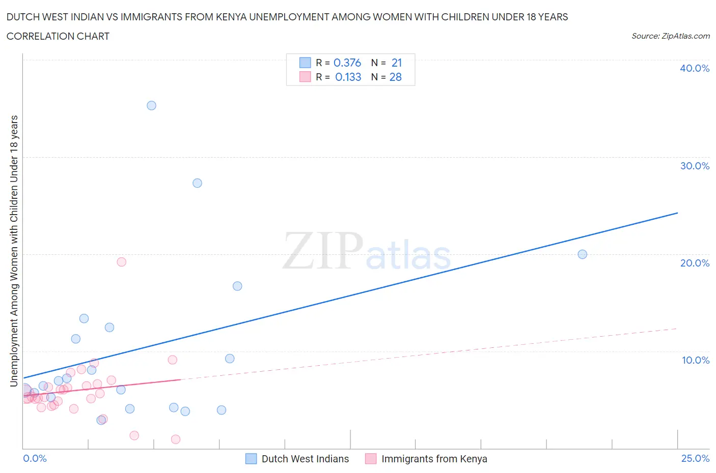 Dutch West Indian vs Immigrants from Kenya Unemployment Among Women with Children Under 18 years
