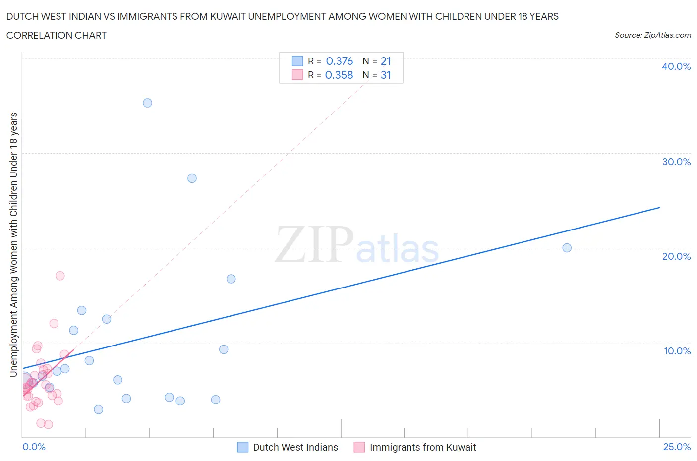 Dutch West Indian vs Immigrants from Kuwait Unemployment Among Women with Children Under 18 years