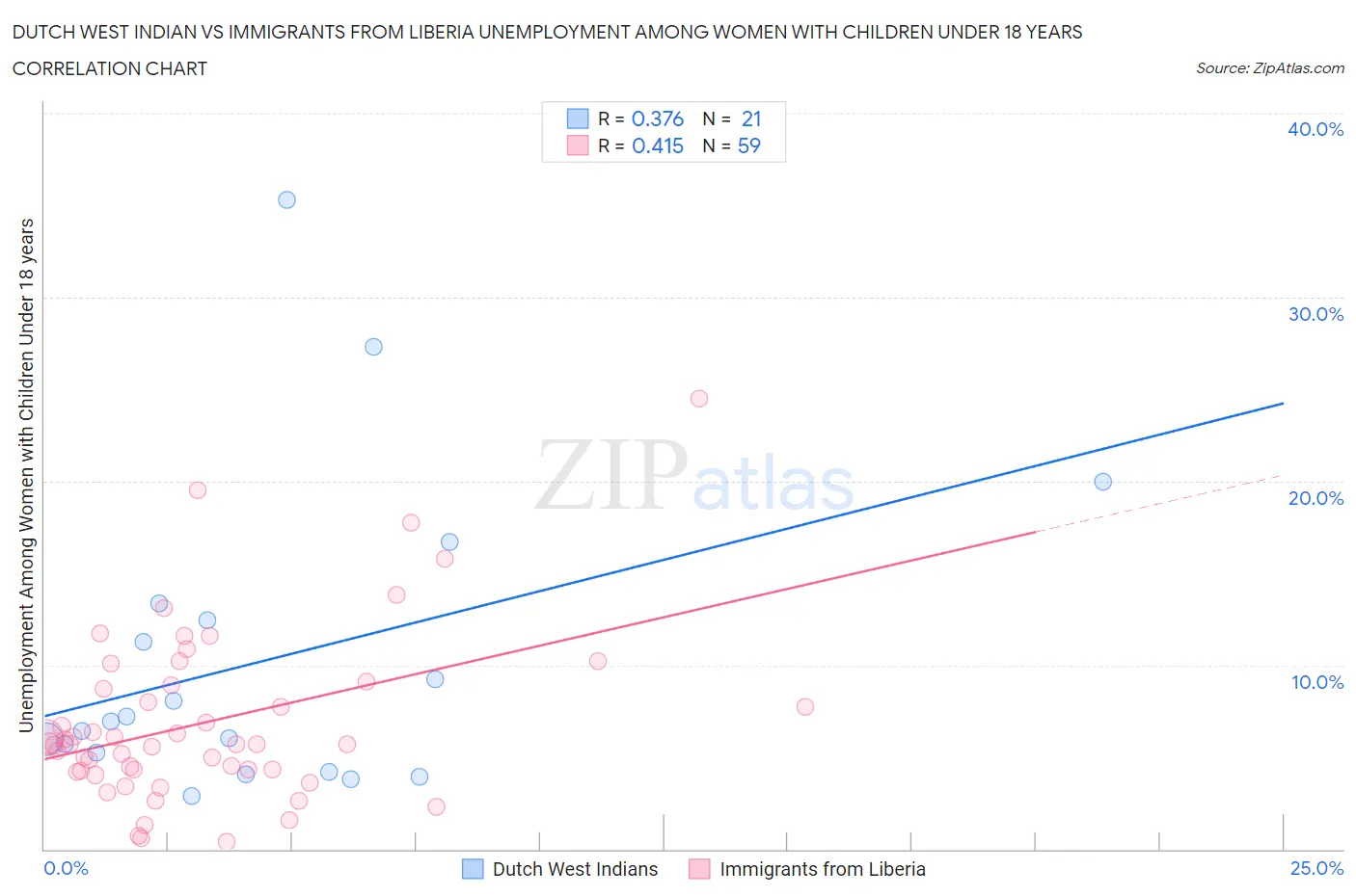 Dutch West Indian vs Immigrants from Liberia Unemployment Among Women with Children Under 18 years
