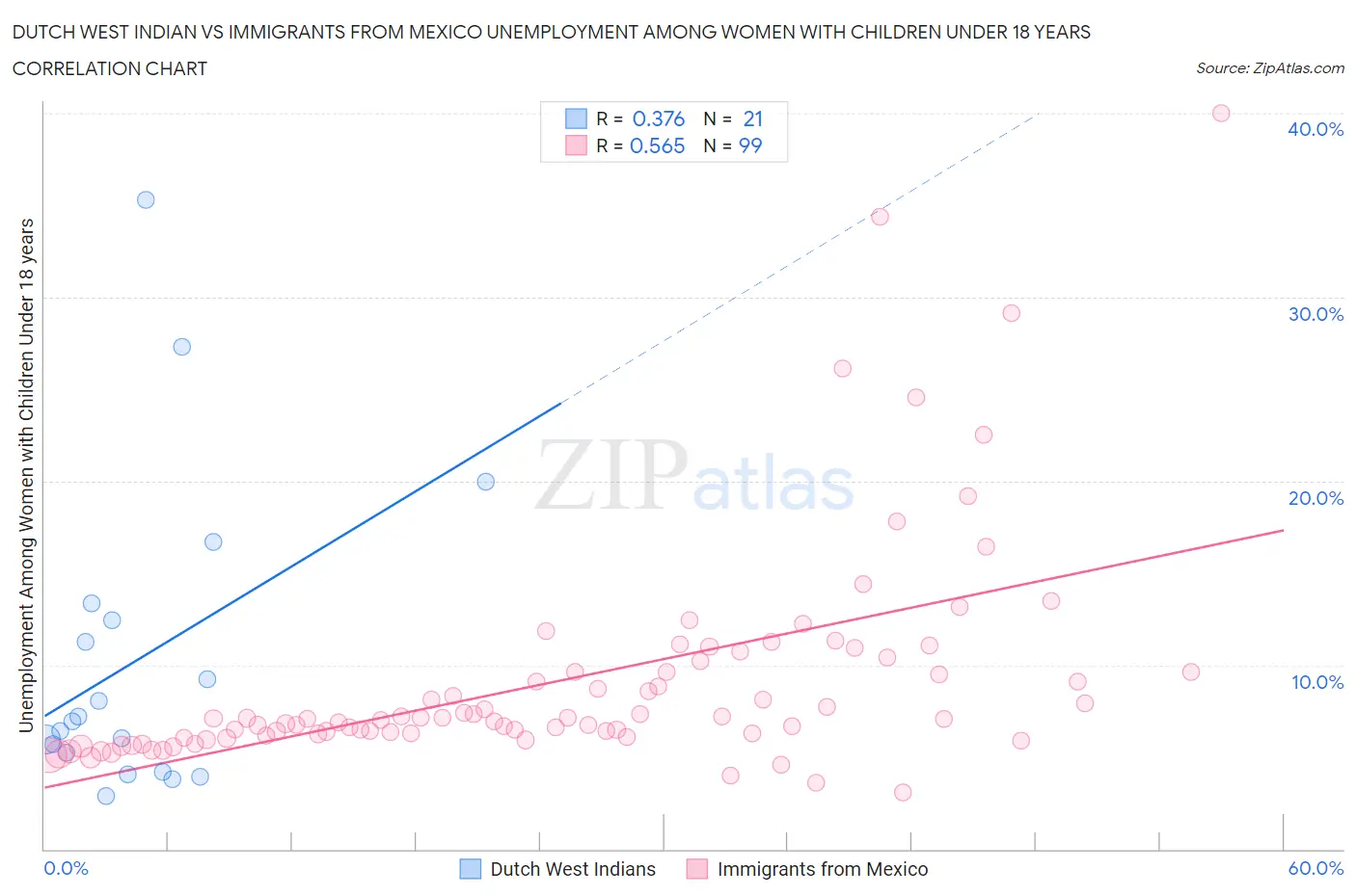 Dutch West Indian vs Immigrants from Mexico Unemployment Among Women with Children Under 18 years