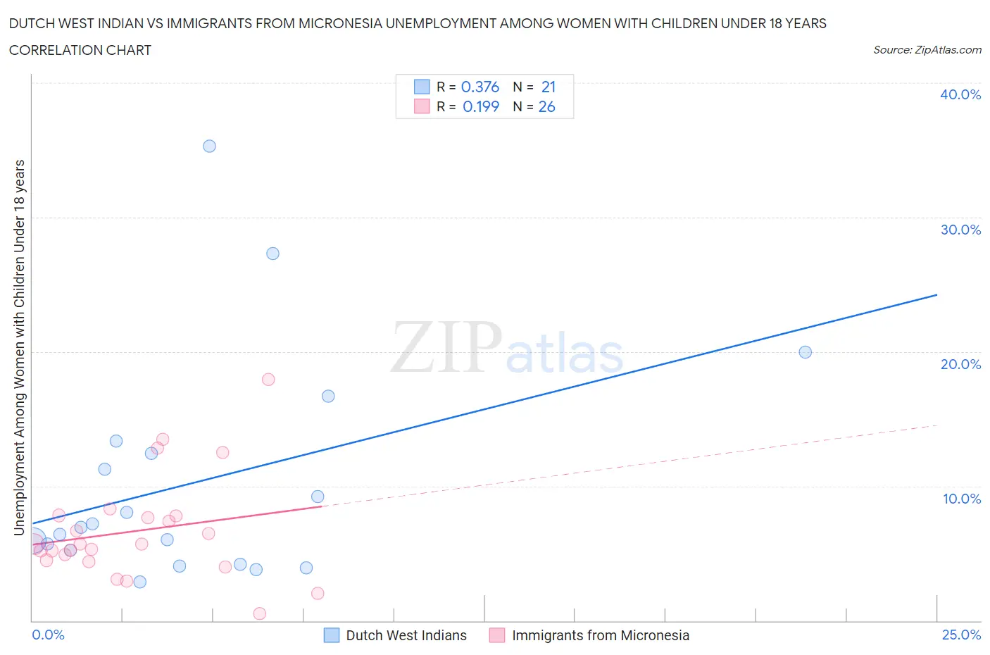 Dutch West Indian vs Immigrants from Micronesia Unemployment Among Women with Children Under 18 years