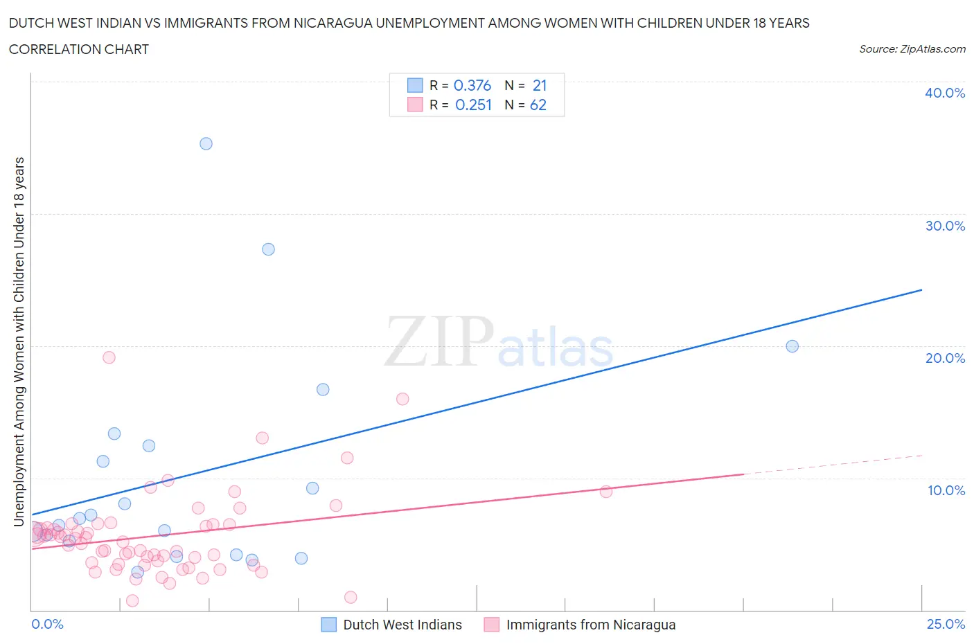 Dutch West Indian vs Immigrants from Nicaragua Unemployment Among Women with Children Under 18 years