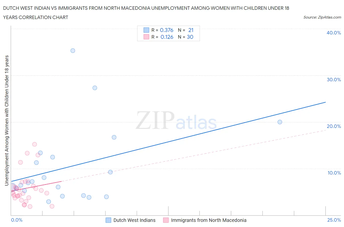 Dutch West Indian vs Immigrants from North Macedonia Unemployment Among Women with Children Under 18 years