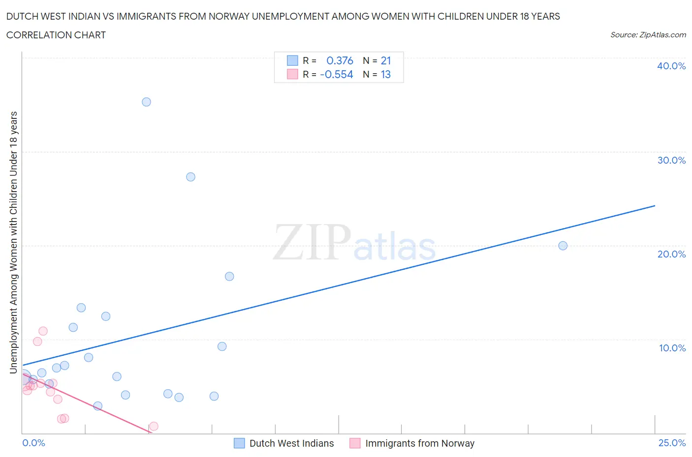 Dutch West Indian vs Immigrants from Norway Unemployment Among Women with Children Under 18 years