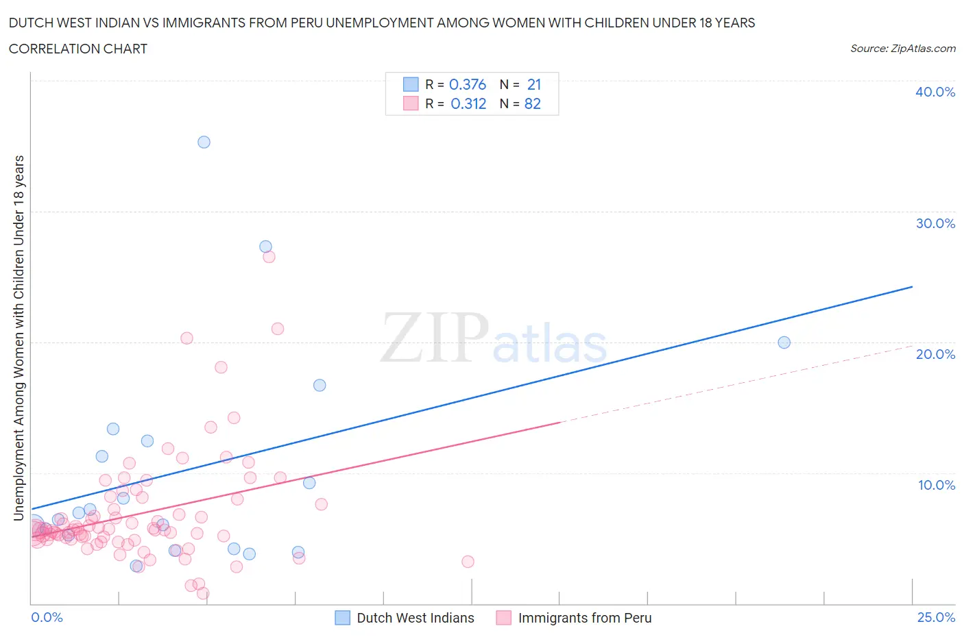 Dutch West Indian vs Immigrants from Peru Unemployment Among Women with Children Under 18 years