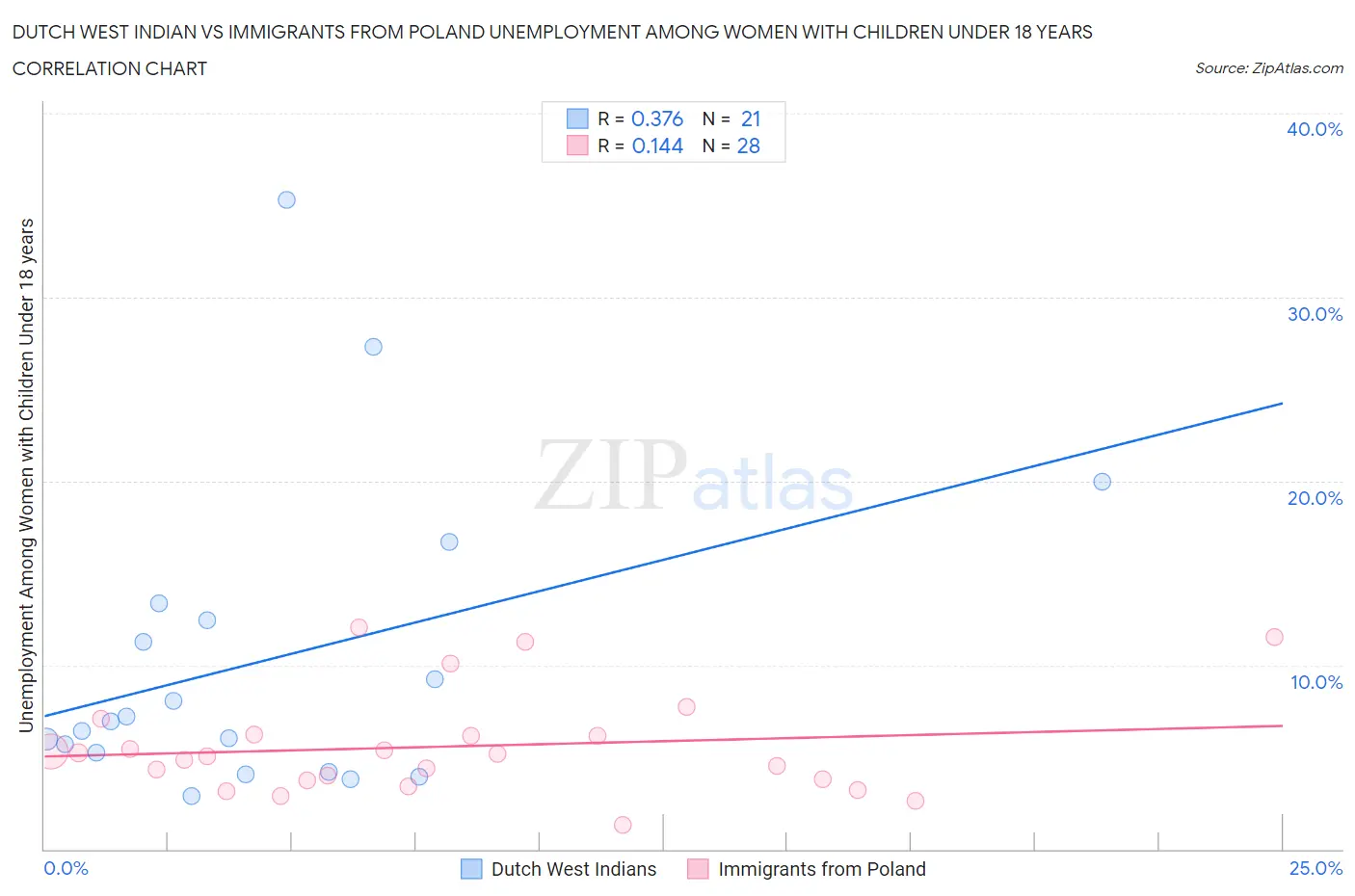 Dutch West Indian vs Immigrants from Poland Unemployment Among Women with Children Under 18 years