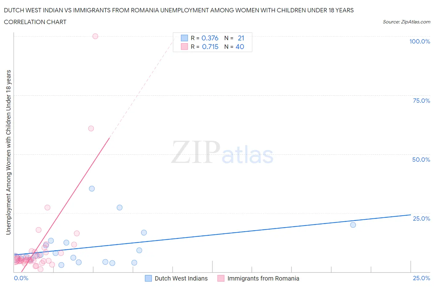 Dutch West Indian vs Immigrants from Romania Unemployment Among Women with Children Under 18 years