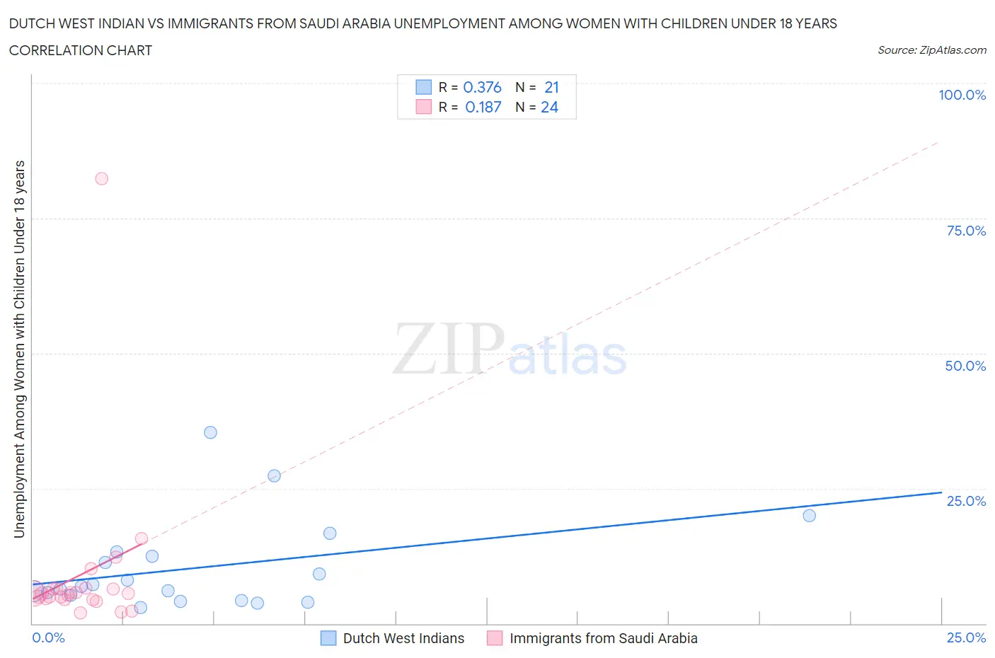 Dutch West Indian vs Immigrants from Saudi Arabia Unemployment Among Women with Children Under 18 years