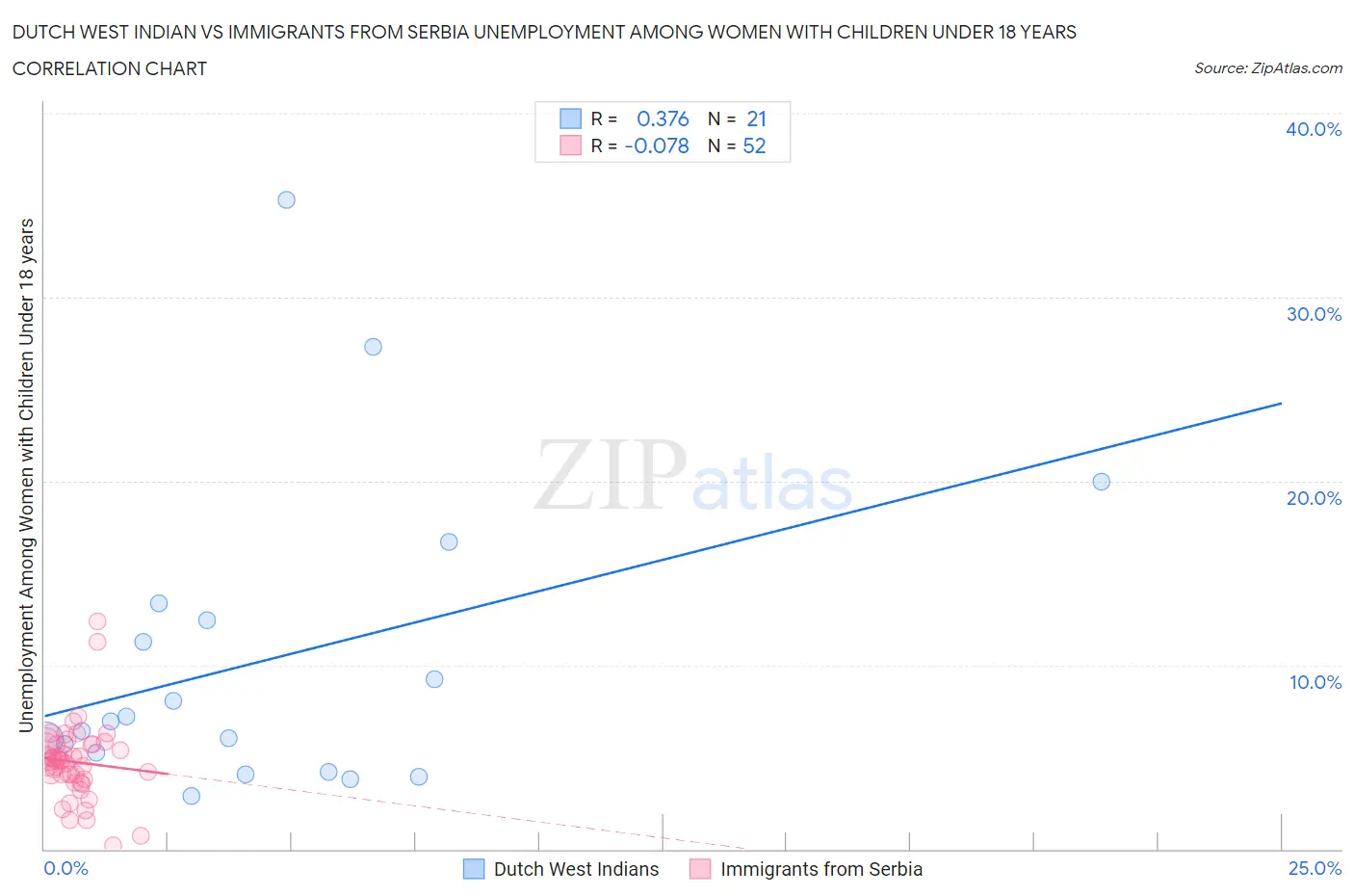 Dutch West Indian vs Immigrants from Serbia Unemployment Among Women with Children Under 18 years