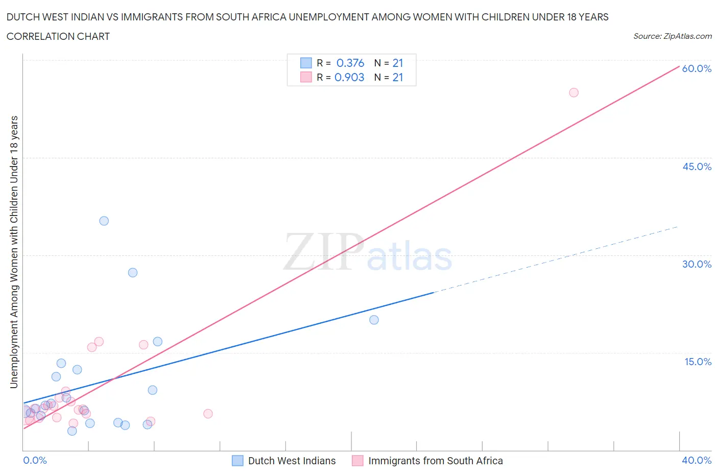 Dutch West Indian vs Immigrants from South Africa Unemployment Among Women with Children Under 18 years