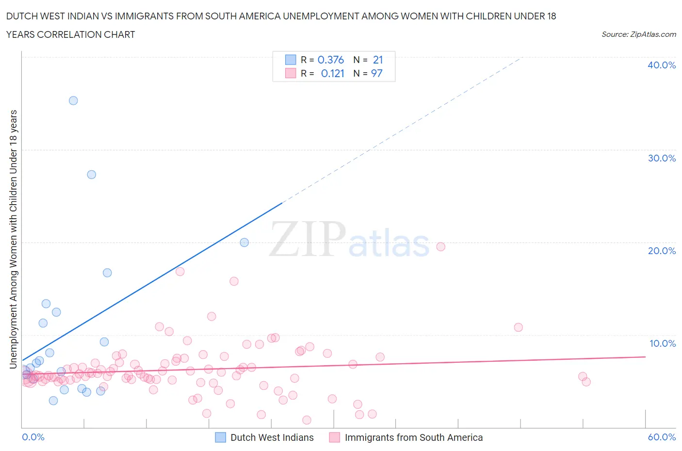 Dutch West Indian vs Immigrants from South America Unemployment Among Women with Children Under 18 years
