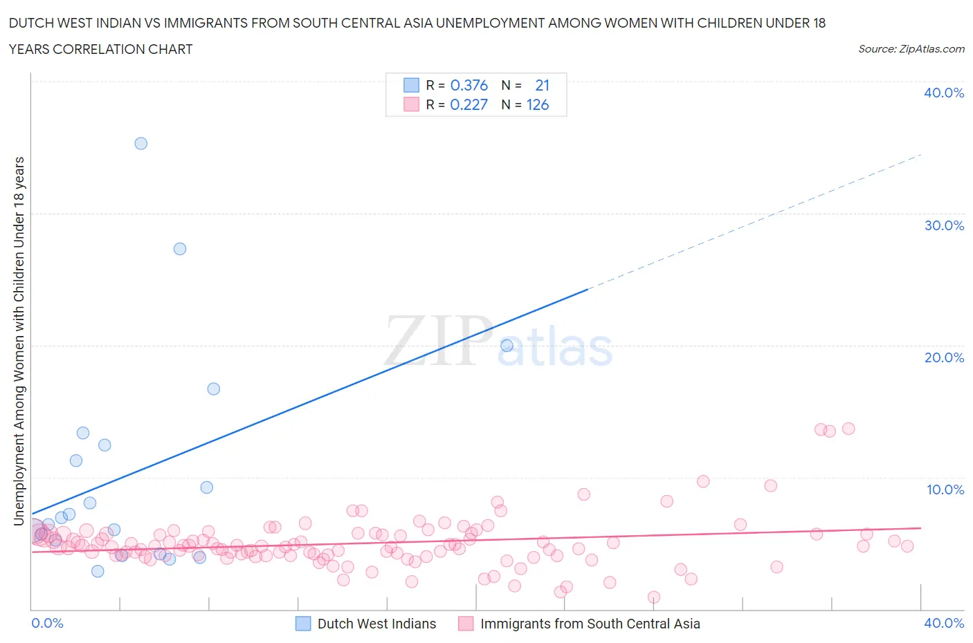 Dutch West Indian vs Immigrants from South Central Asia Unemployment Among Women with Children Under 18 years
