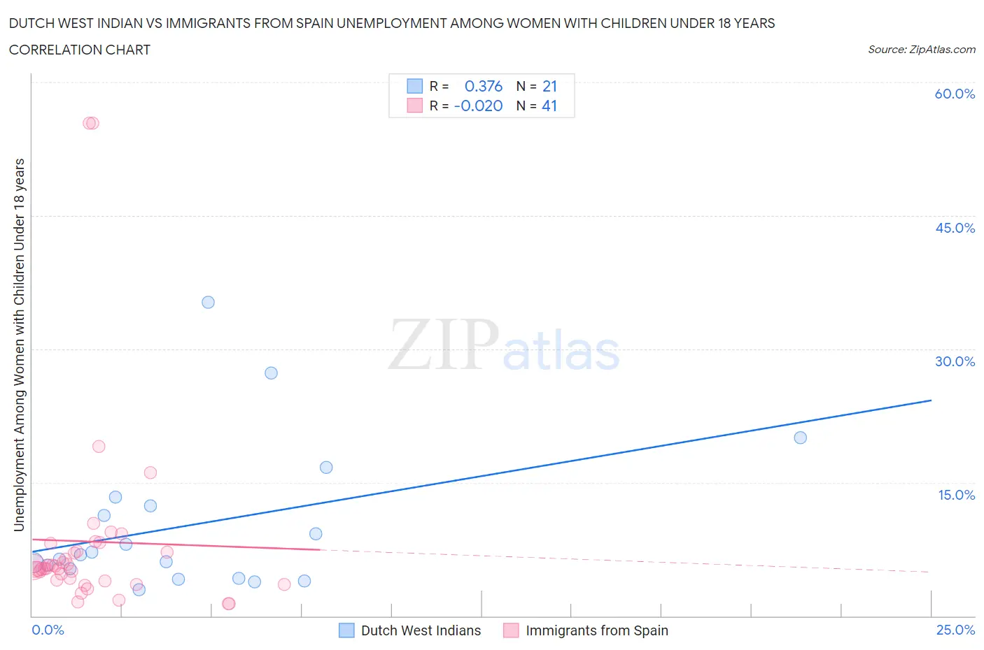 Dutch West Indian vs Immigrants from Spain Unemployment Among Women with Children Under 18 years