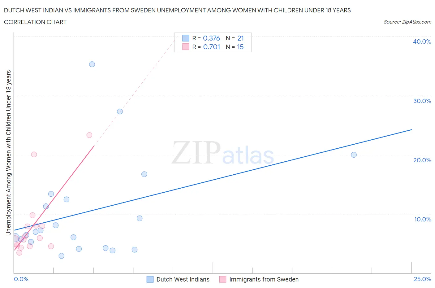 Dutch West Indian vs Immigrants from Sweden Unemployment Among Women with Children Under 18 years