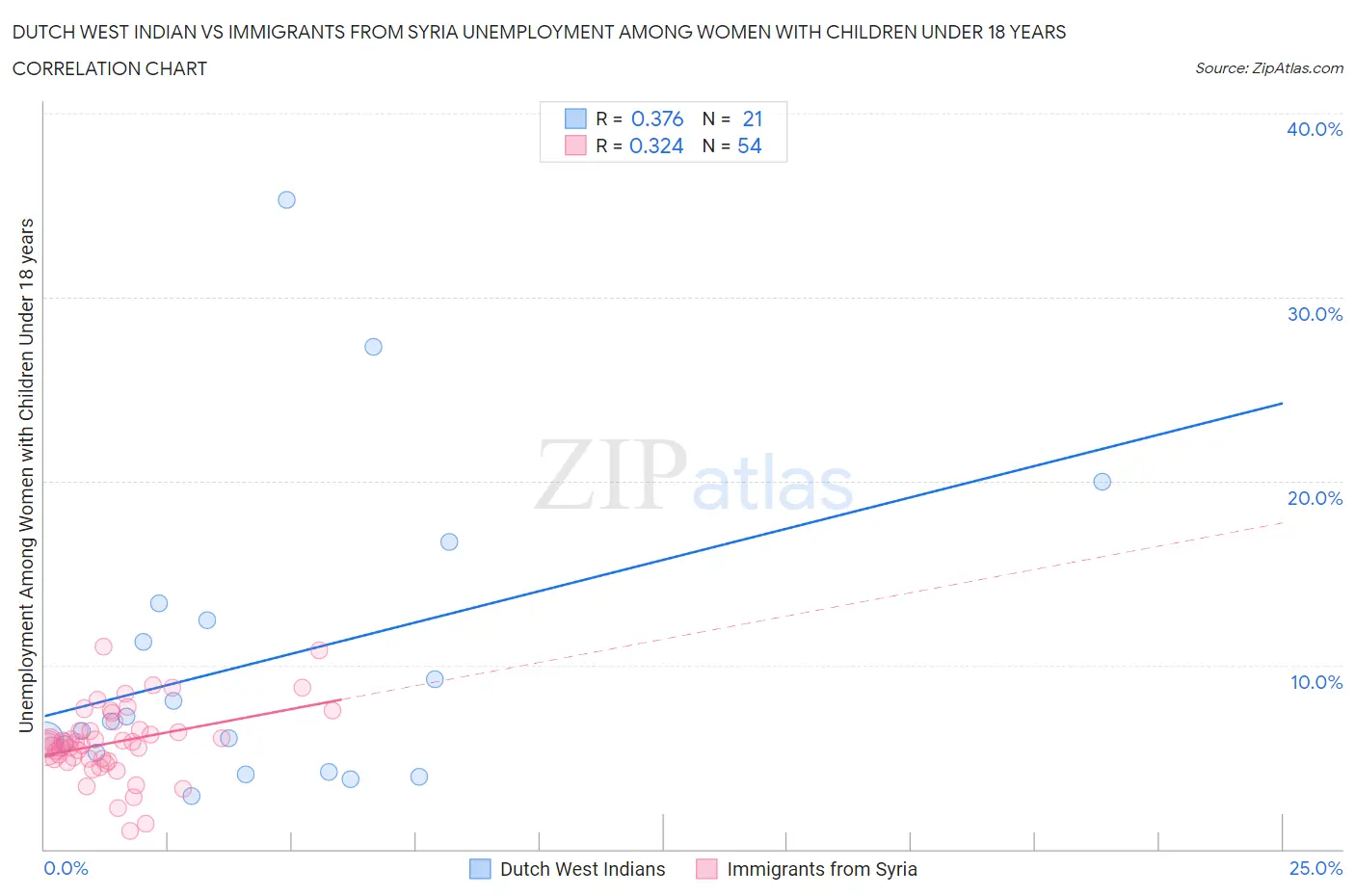 Dutch West Indian vs Immigrants from Syria Unemployment Among Women with Children Under 18 years