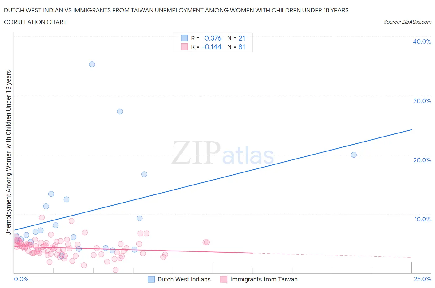 Dutch West Indian vs Immigrants from Taiwan Unemployment Among Women with Children Under 18 years