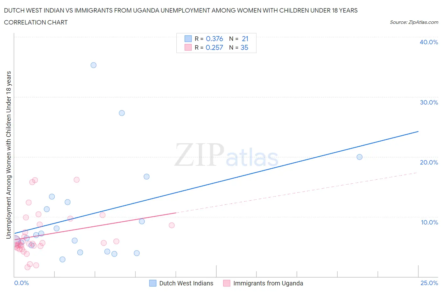Dutch West Indian vs Immigrants from Uganda Unemployment Among Women with Children Under 18 years