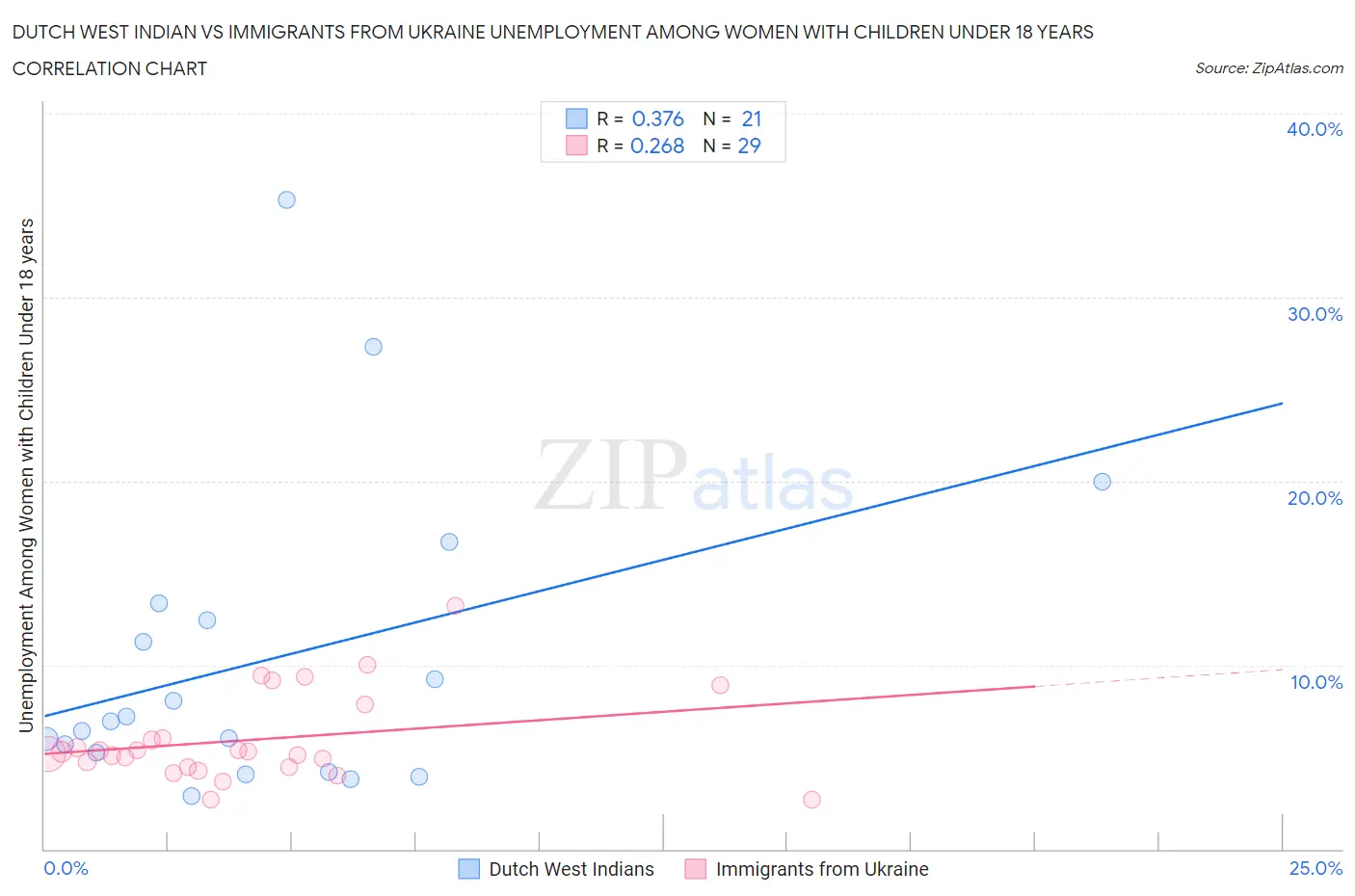 Dutch West Indian vs Immigrants from Ukraine Unemployment Among Women with Children Under 18 years