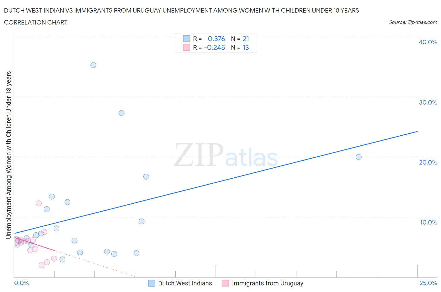 Dutch West Indian vs Immigrants from Uruguay Unemployment Among Women with Children Under 18 years
