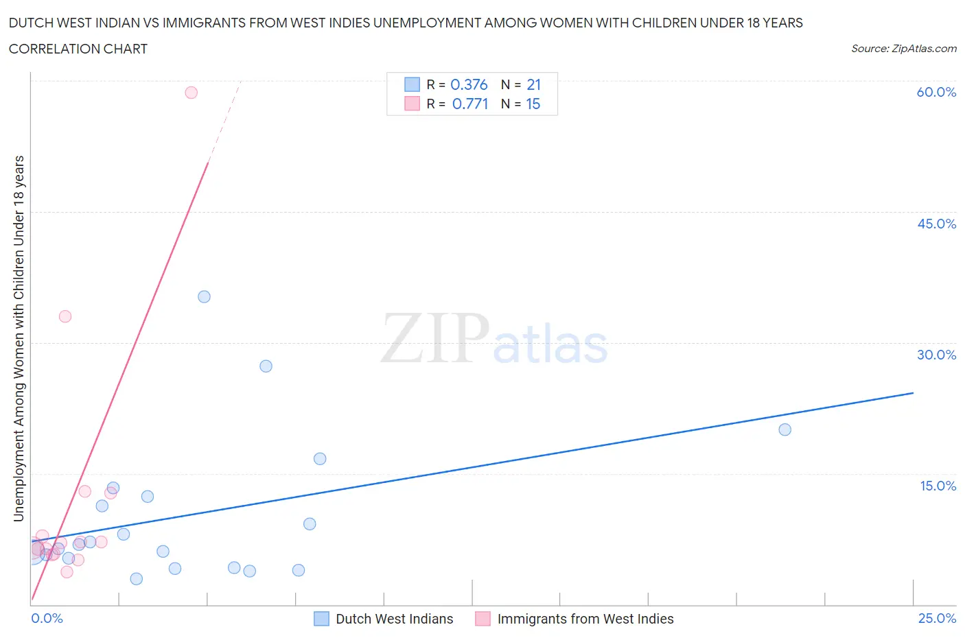 Dutch West Indian vs Immigrants from West Indies Unemployment Among Women with Children Under 18 years