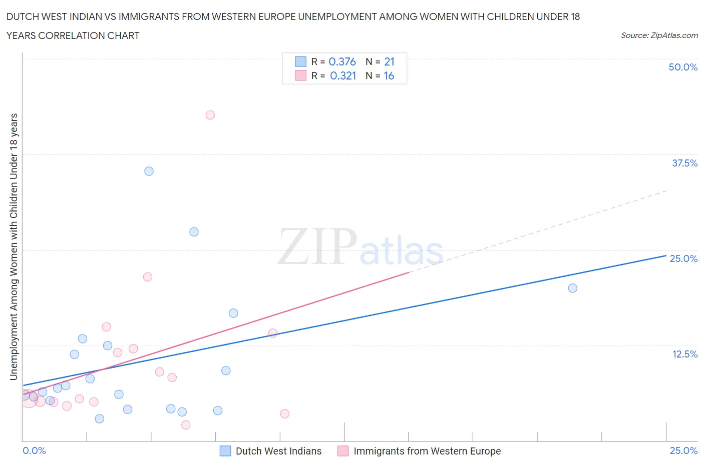 Dutch West Indian vs Immigrants from Western Europe Unemployment Among Women with Children Under 18 years