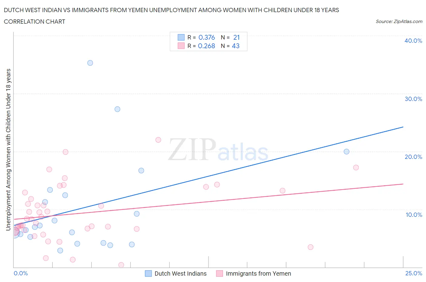 Dutch West Indian vs Immigrants from Yemen Unemployment Among Women with Children Under 18 years