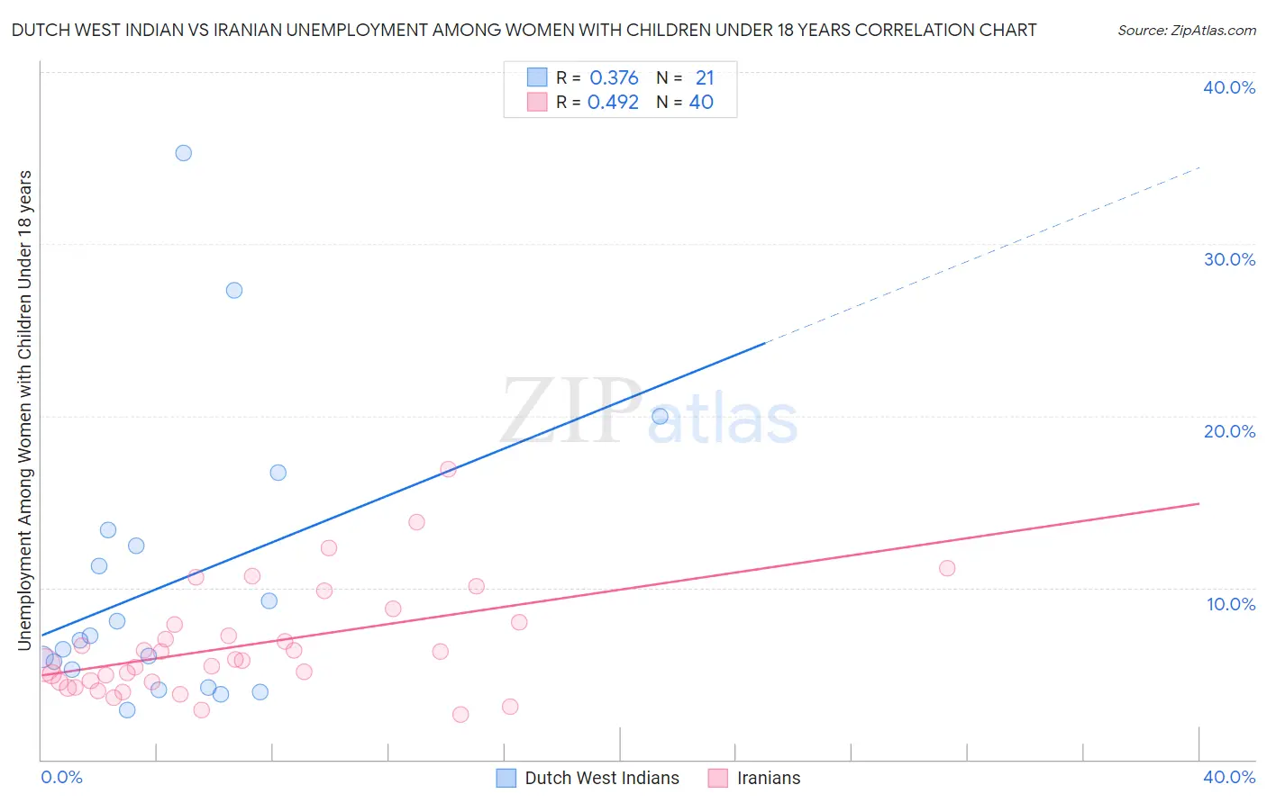 Dutch West Indian vs Iranian Unemployment Among Women with Children Under 18 years