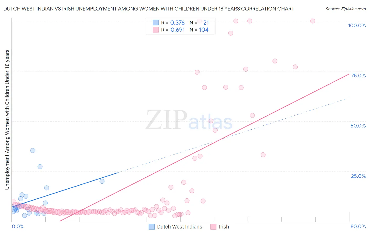 Dutch West Indian vs Irish Unemployment Among Women with Children Under 18 years