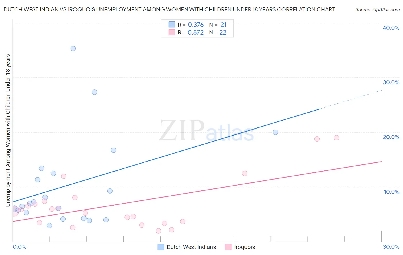 Dutch West Indian vs Iroquois Unemployment Among Women with Children Under 18 years