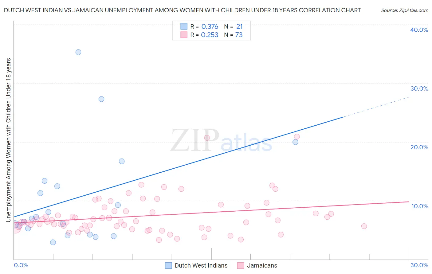 Dutch West Indian vs Jamaican Unemployment Among Women with Children Under 18 years