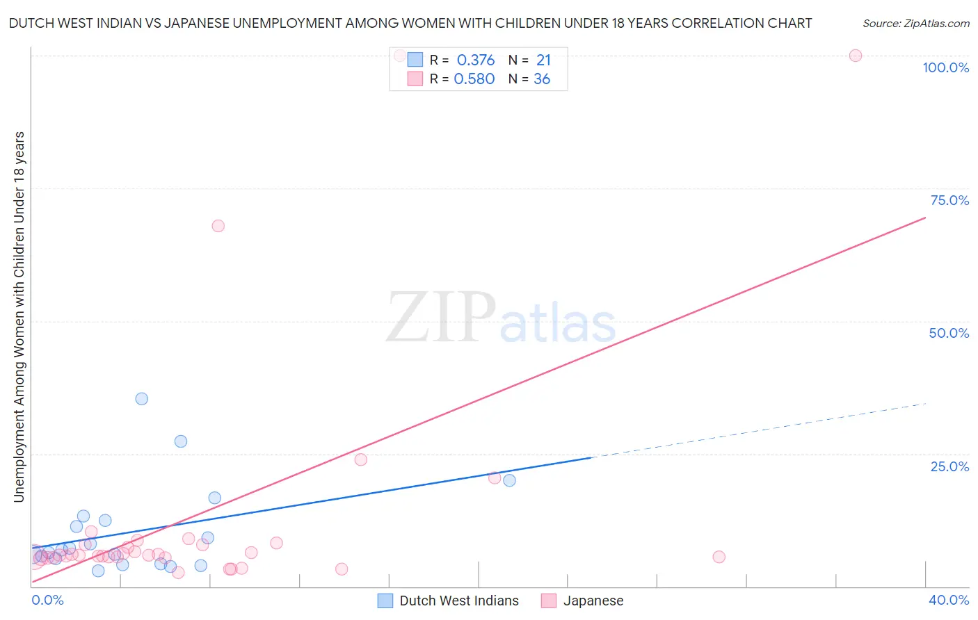 Dutch West Indian vs Japanese Unemployment Among Women with Children Under 18 years