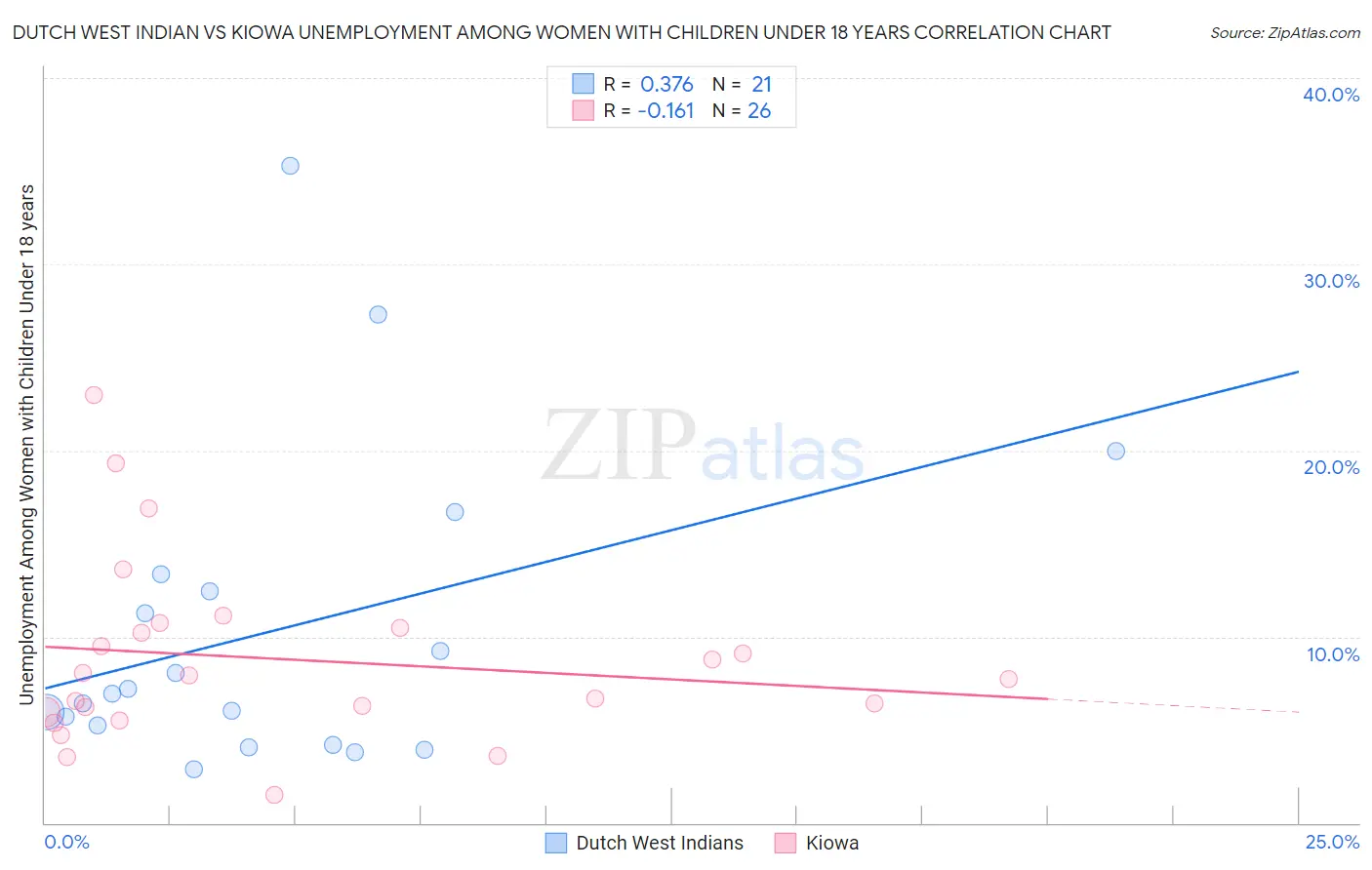 Dutch West Indian vs Kiowa Unemployment Among Women with Children Under 18 years