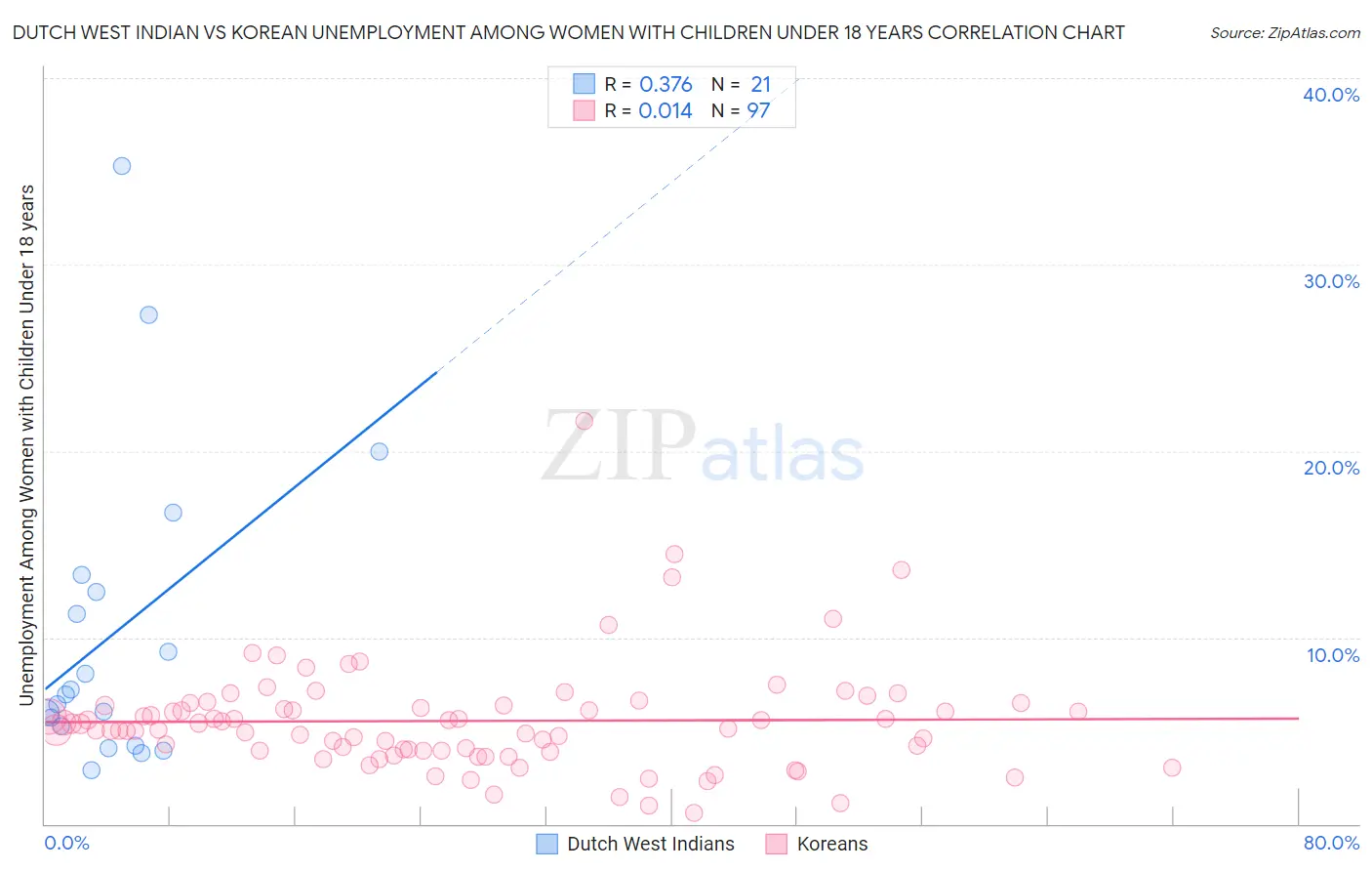 Dutch West Indian vs Korean Unemployment Among Women with Children Under 18 years