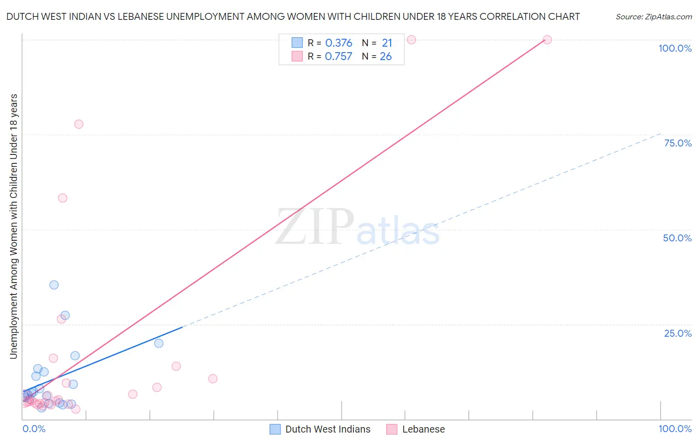 Dutch West Indian vs Lebanese Unemployment Among Women with Children Under 18 years