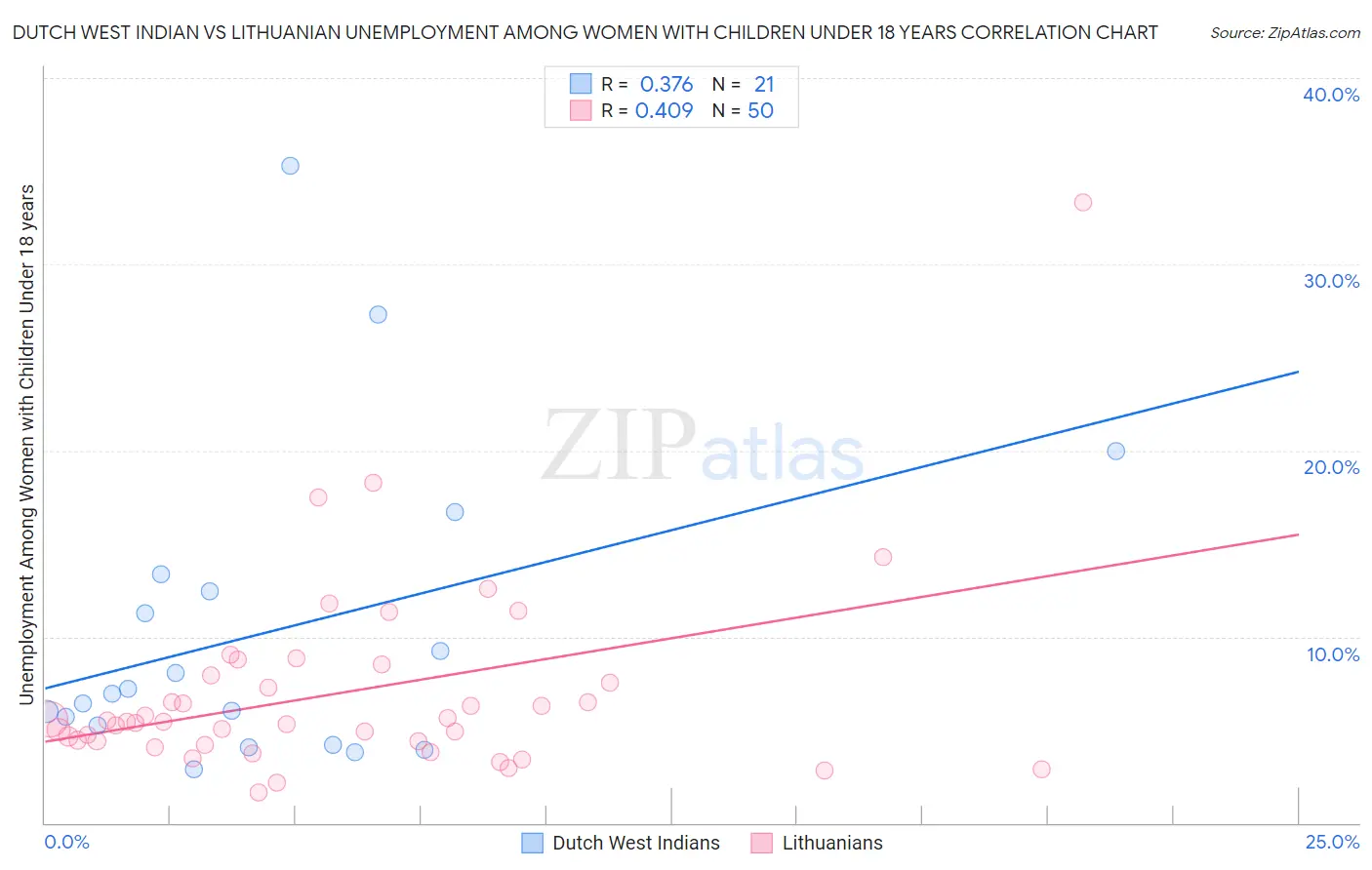 Dutch West Indian vs Lithuanian Unemployment Among Women with Children Under 18 years