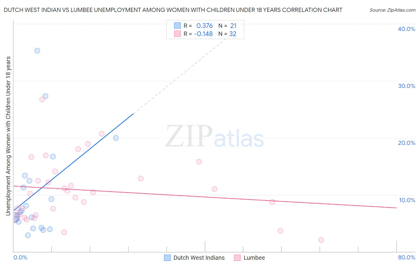 Dutch West Indian vs Lumbee Unemployment Among Women with Children Under 18 years