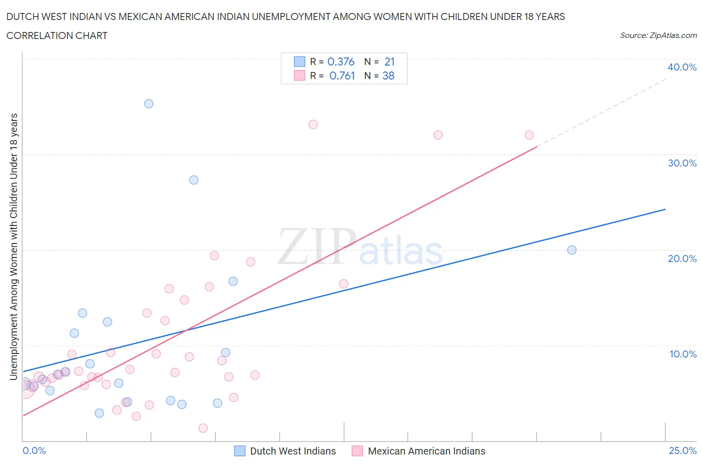 Dutch West Indian vs Mexican American Indian Unemployment Among Women with Children Under 18 years