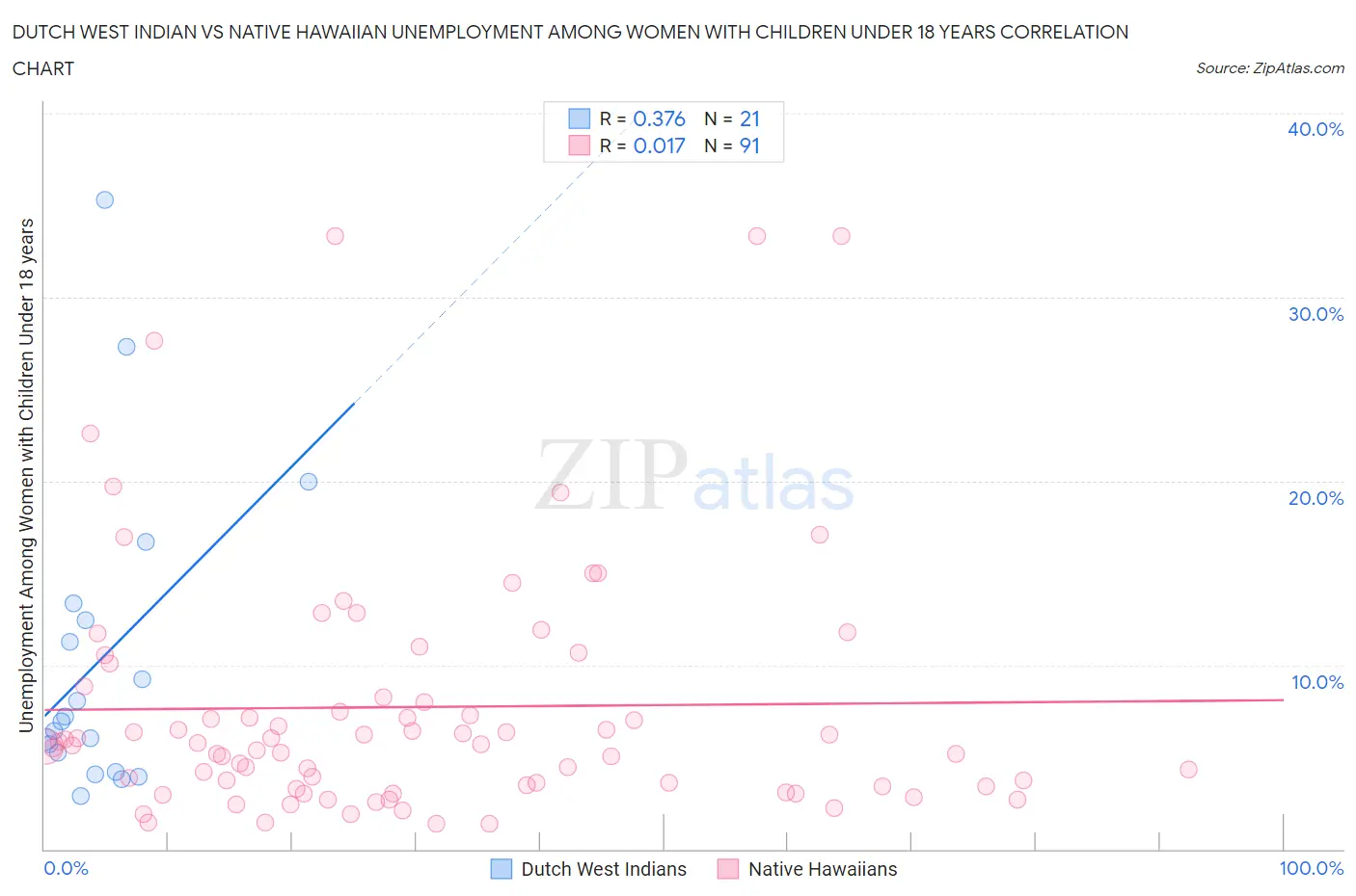 Dutch West Indian vs Native Hawaiian Unemployment Among Women with Children Under 18 years