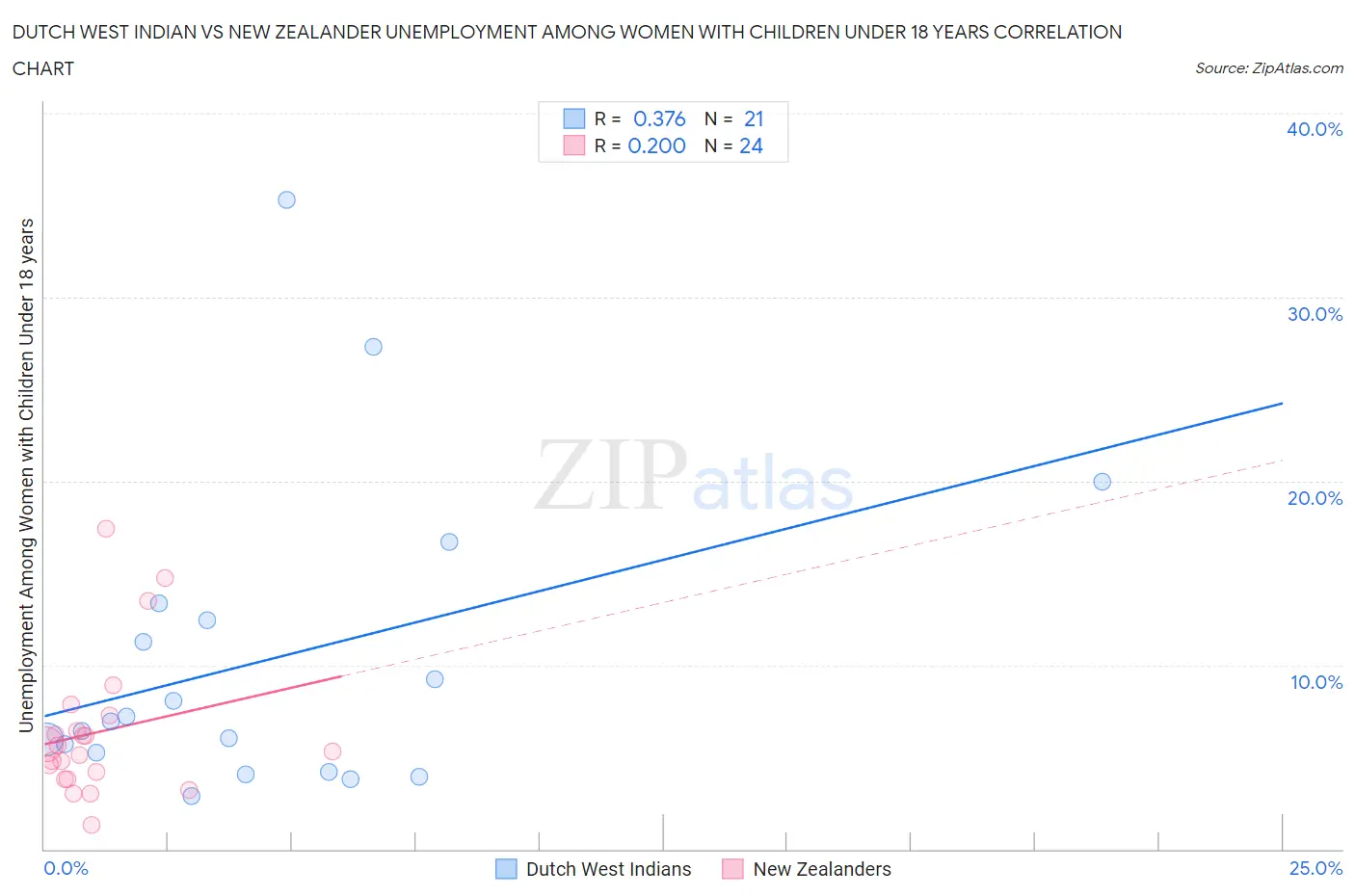Dutch West Indian vs New Zealander Unemployment Among Women with Children Under 18 years