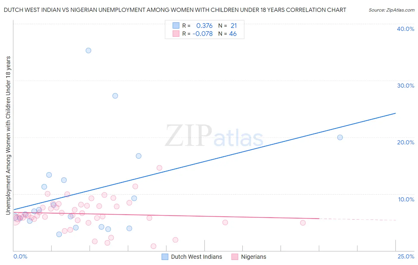 Dutch West Indian vs Nigerian Unemployment Among Women with Children Under 18 years