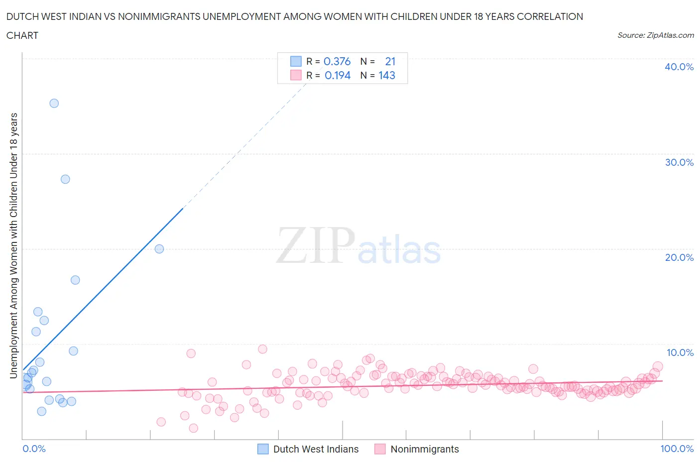 Dutch West Indian vs Nonimmigrants Unemployment Among Women with Children Under 18 years