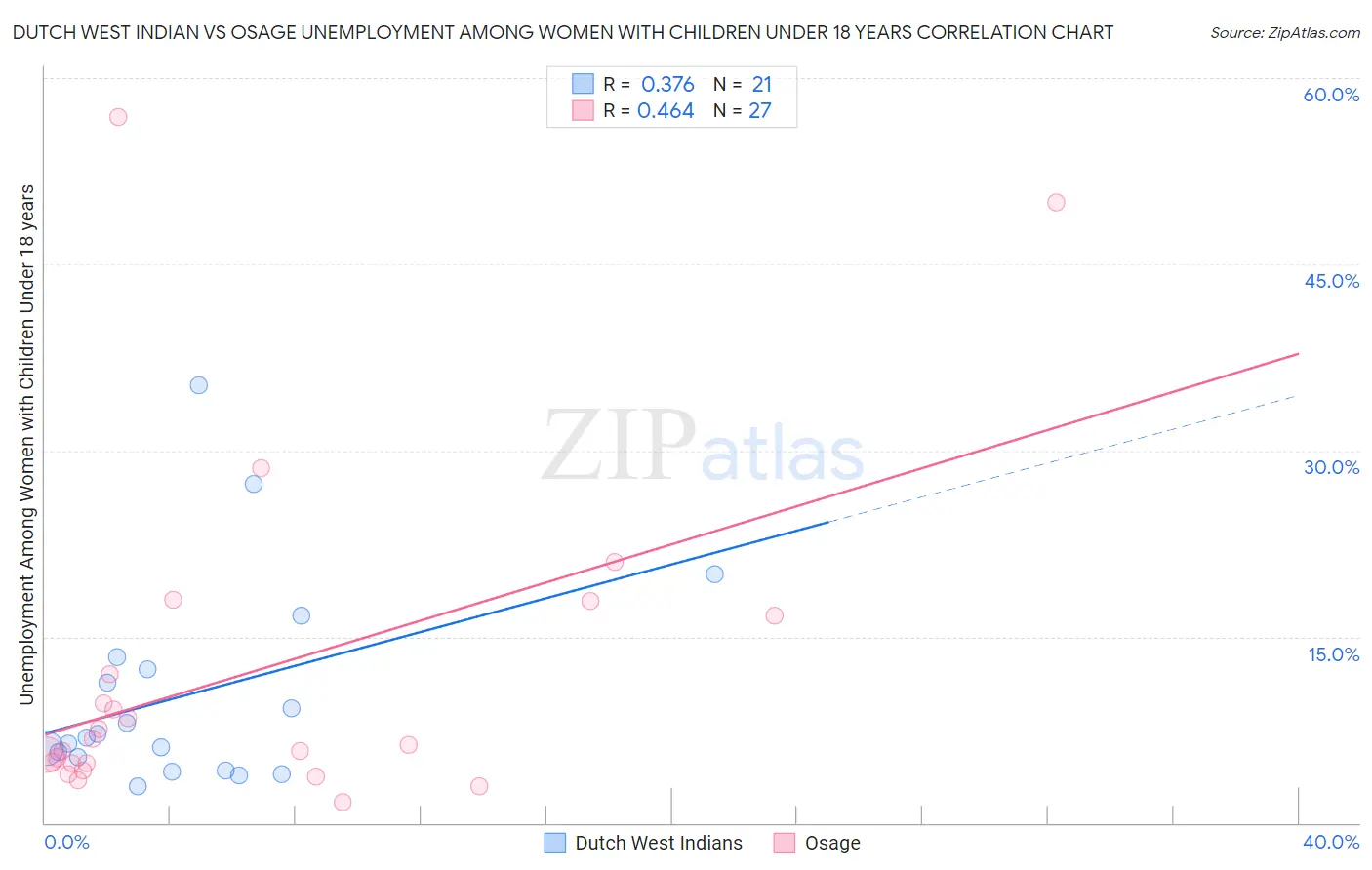 Dutch West Indian vs Osage Unemployment Among Women with Children Under 18 years