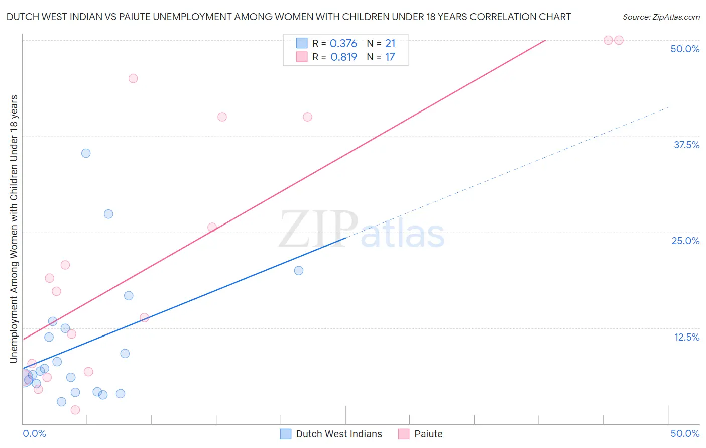 Dutch West Indian vs Paiute Unemployment Among Women with Children Under 18 years