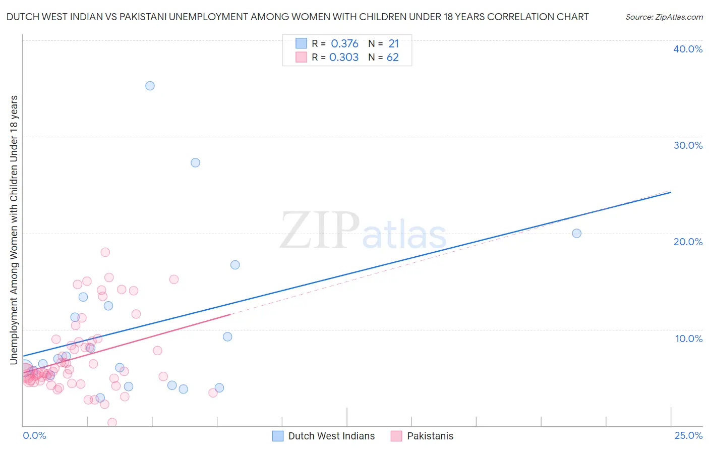 Dutch West Indian vs Pakistani Unemployment Among Women with Children Under 18 years