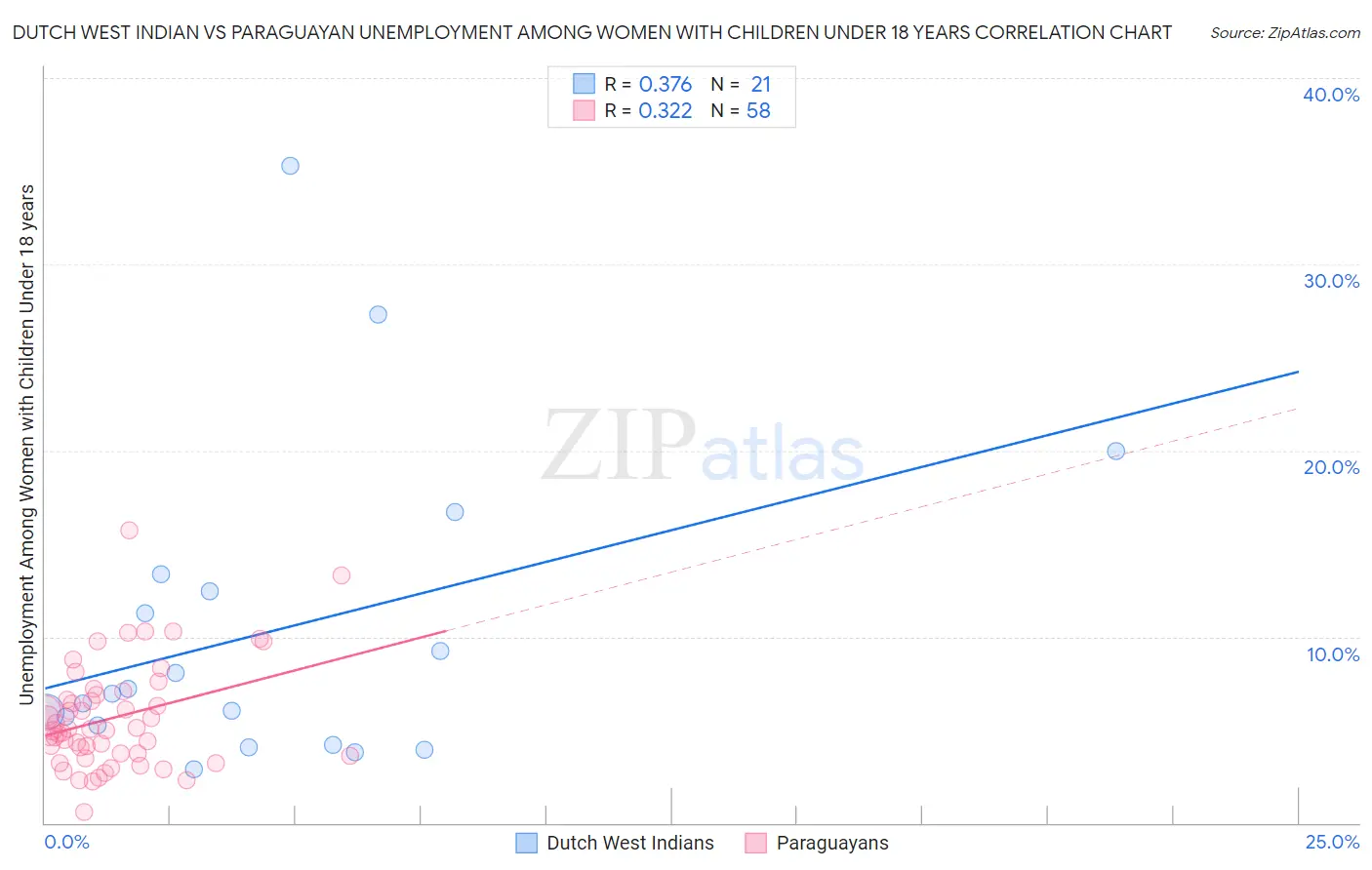 Dutch West Indian vs Paraguayan Unemployment Among Women with Children Under 18 years